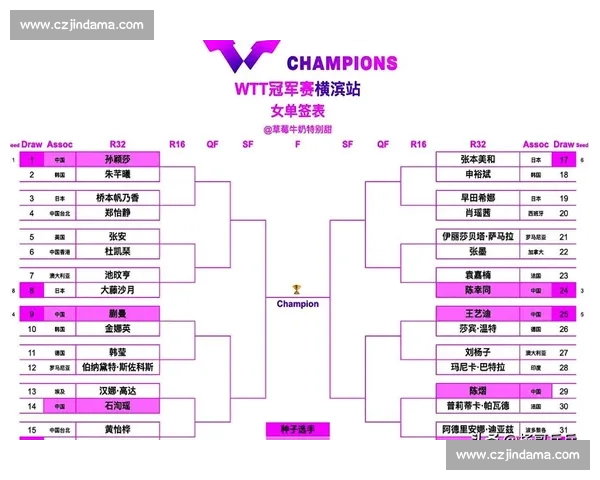 横滨冠军赛签表揭晓!孙颖莎首战朱芊曦,王曼昱直面新生代挑战